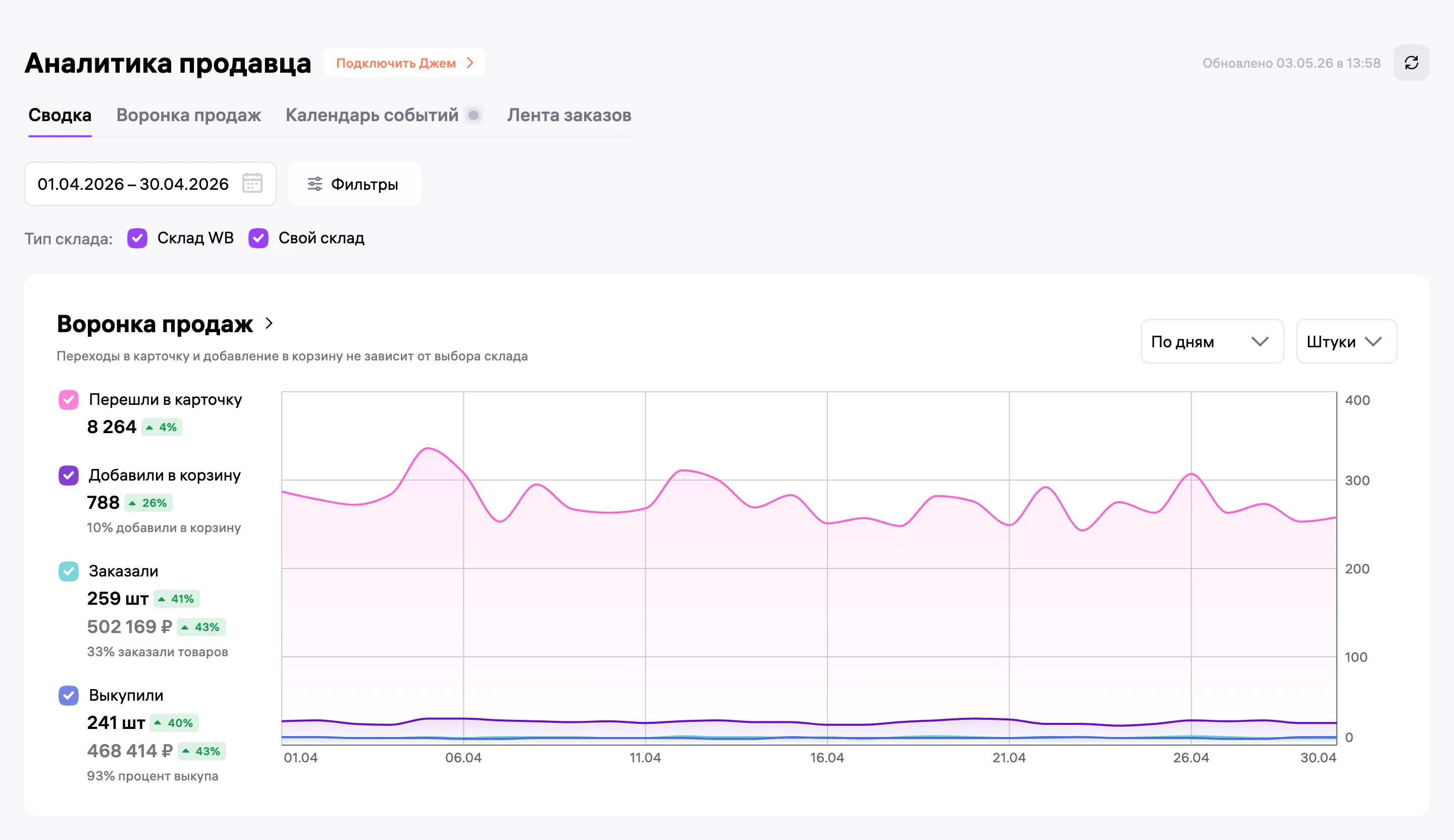 Сводка кабинета Wildberries после работы