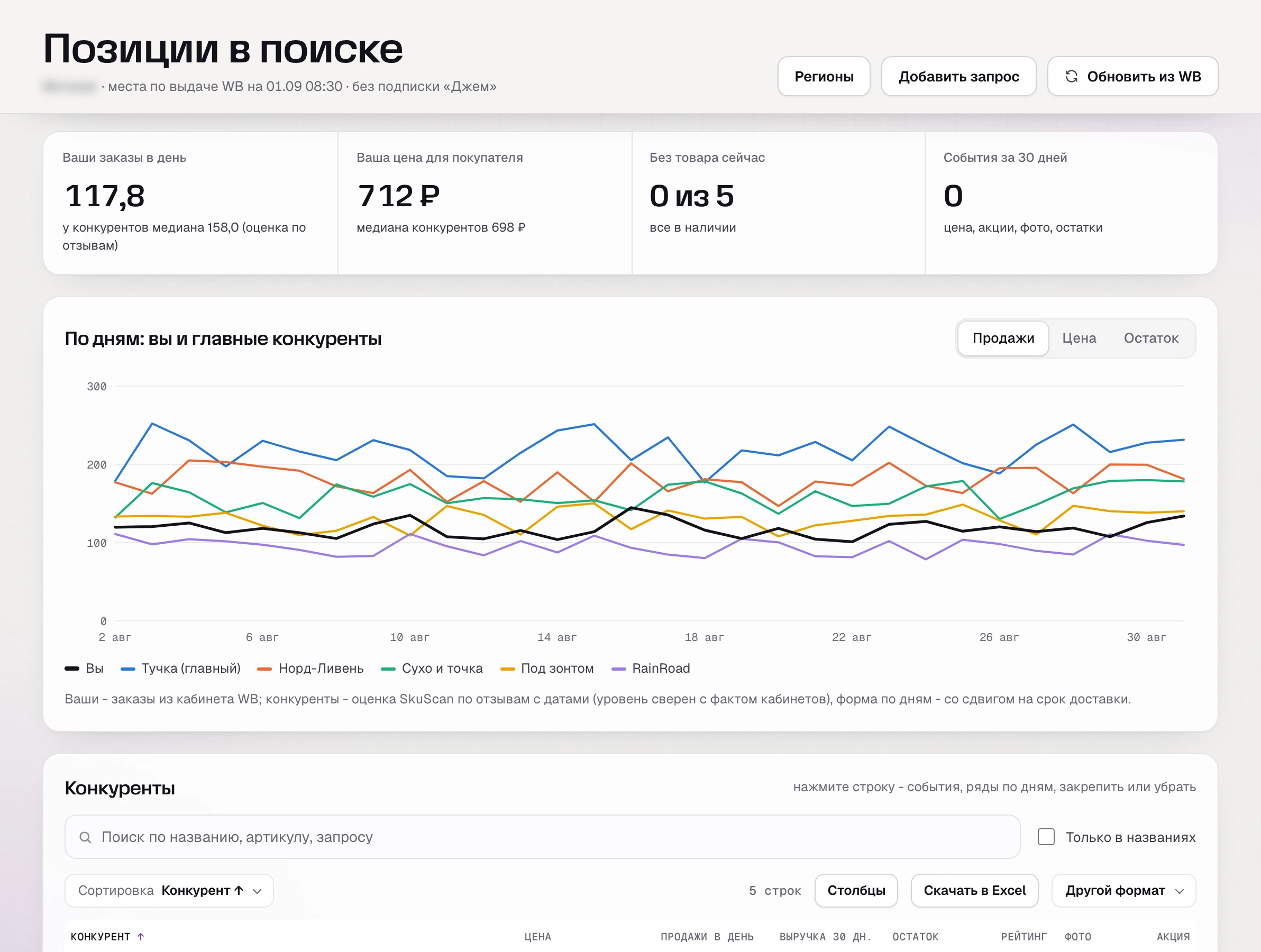 Раздел «Конкуренты» SkuScan