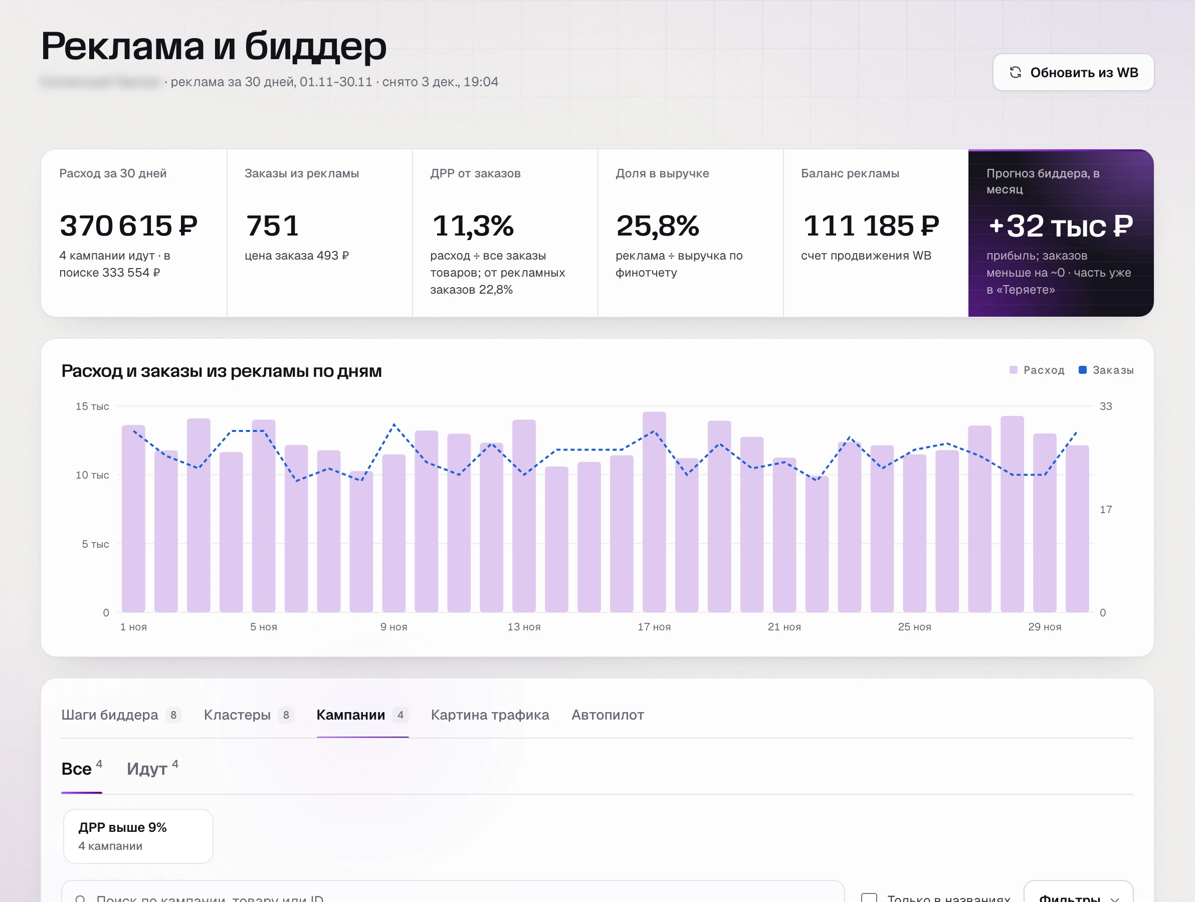 Раздел «Реклама и биддер» SkuScan за ноябрь