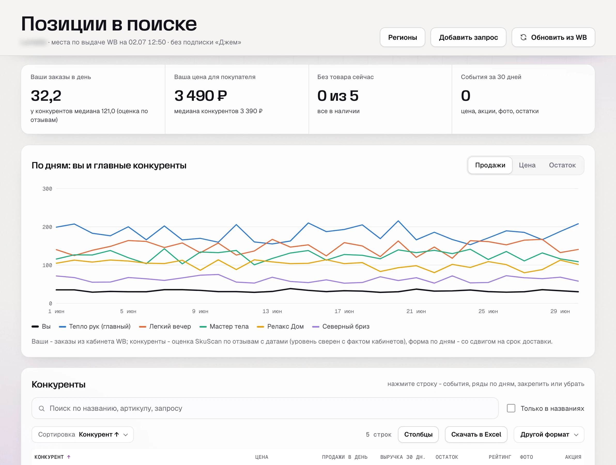 Сравнение с конкурентами по продажам и цене в SkuScan