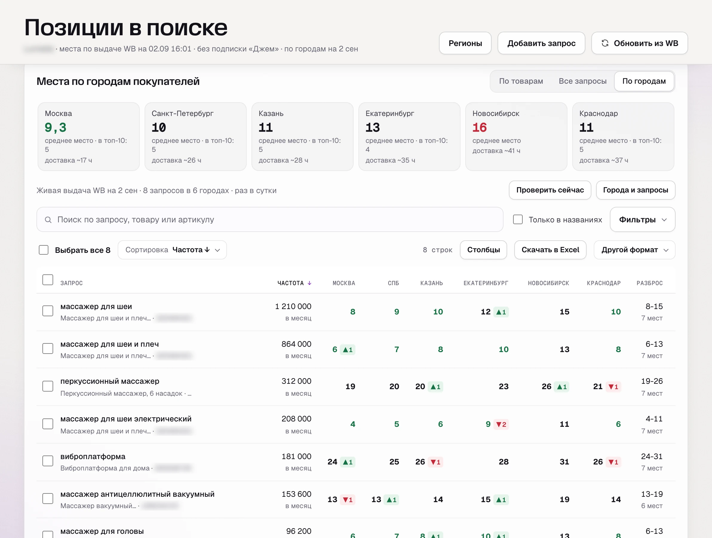 Места в выдаче по шести городам в SkuScan