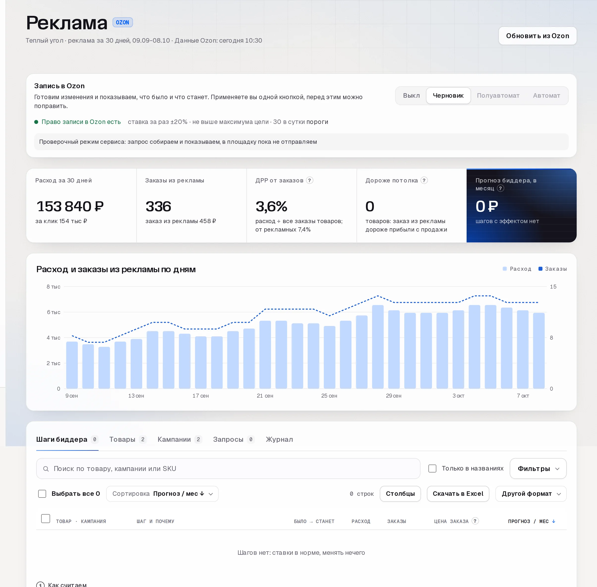 Раздел «Реклама» по Ozon в кабинете SkuScan, октябрь