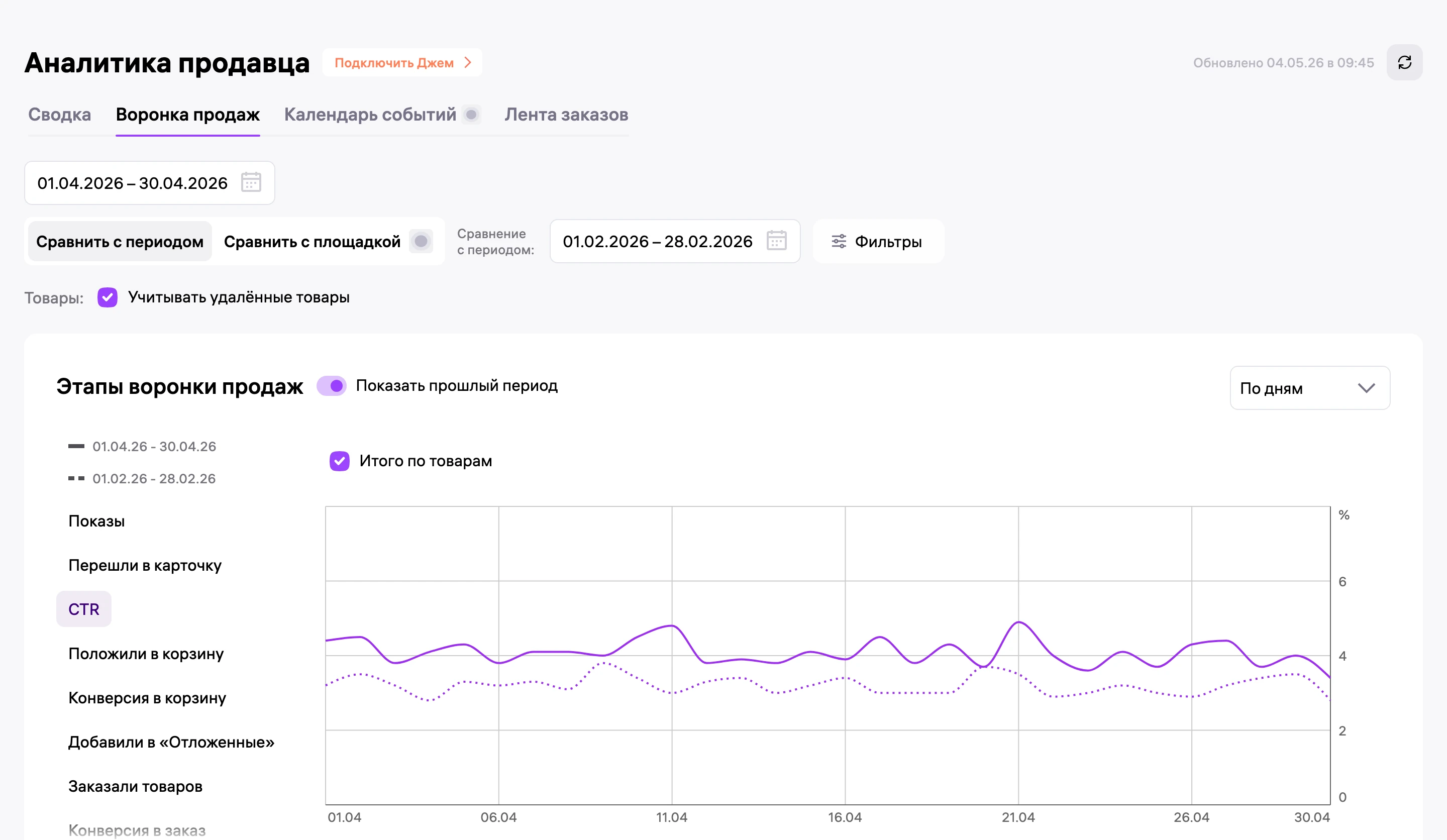 Воронка продаж в кабинете Wildberries: CTR