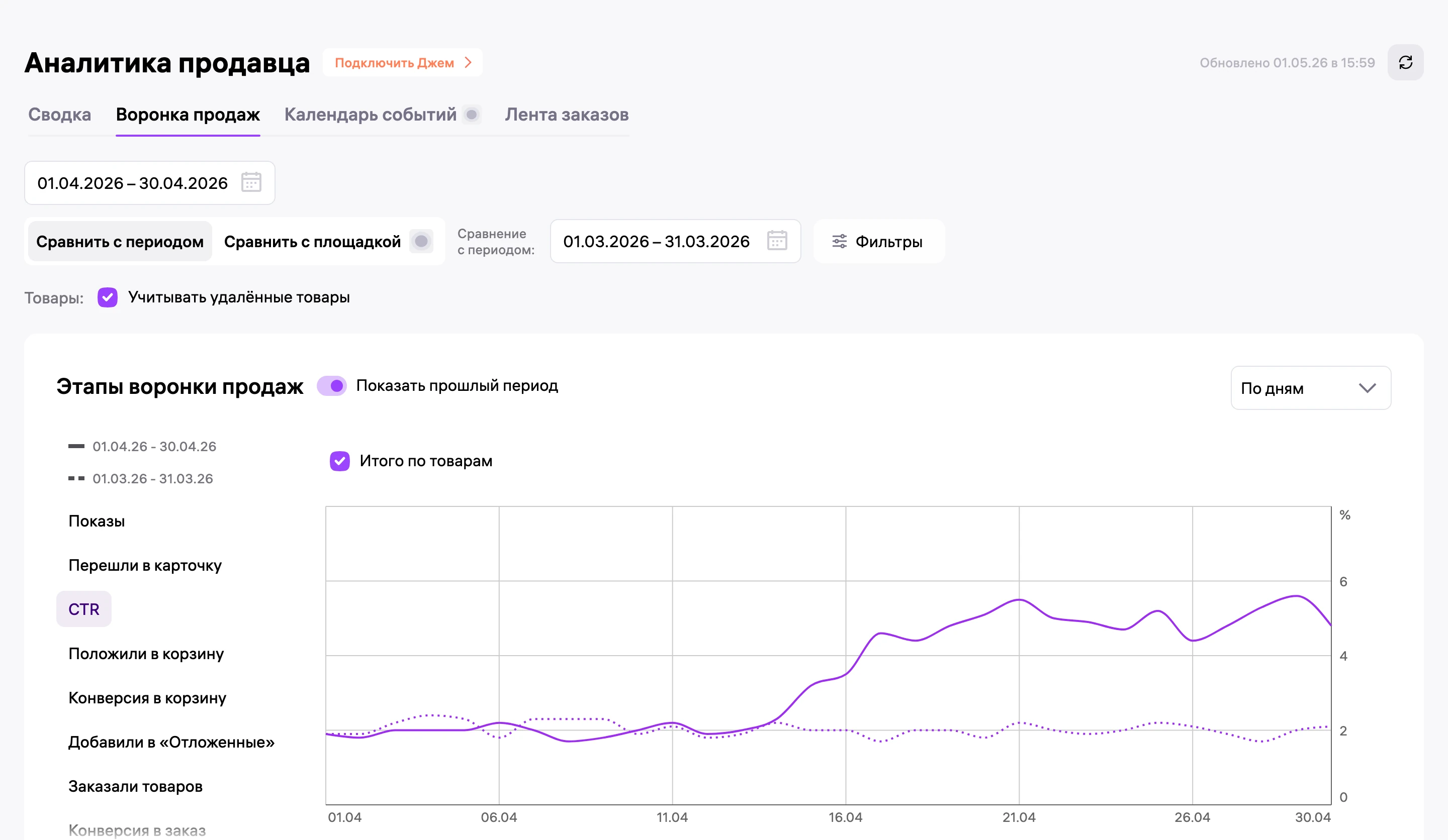 Воронка продаж в кабинете Wildberries: CTR