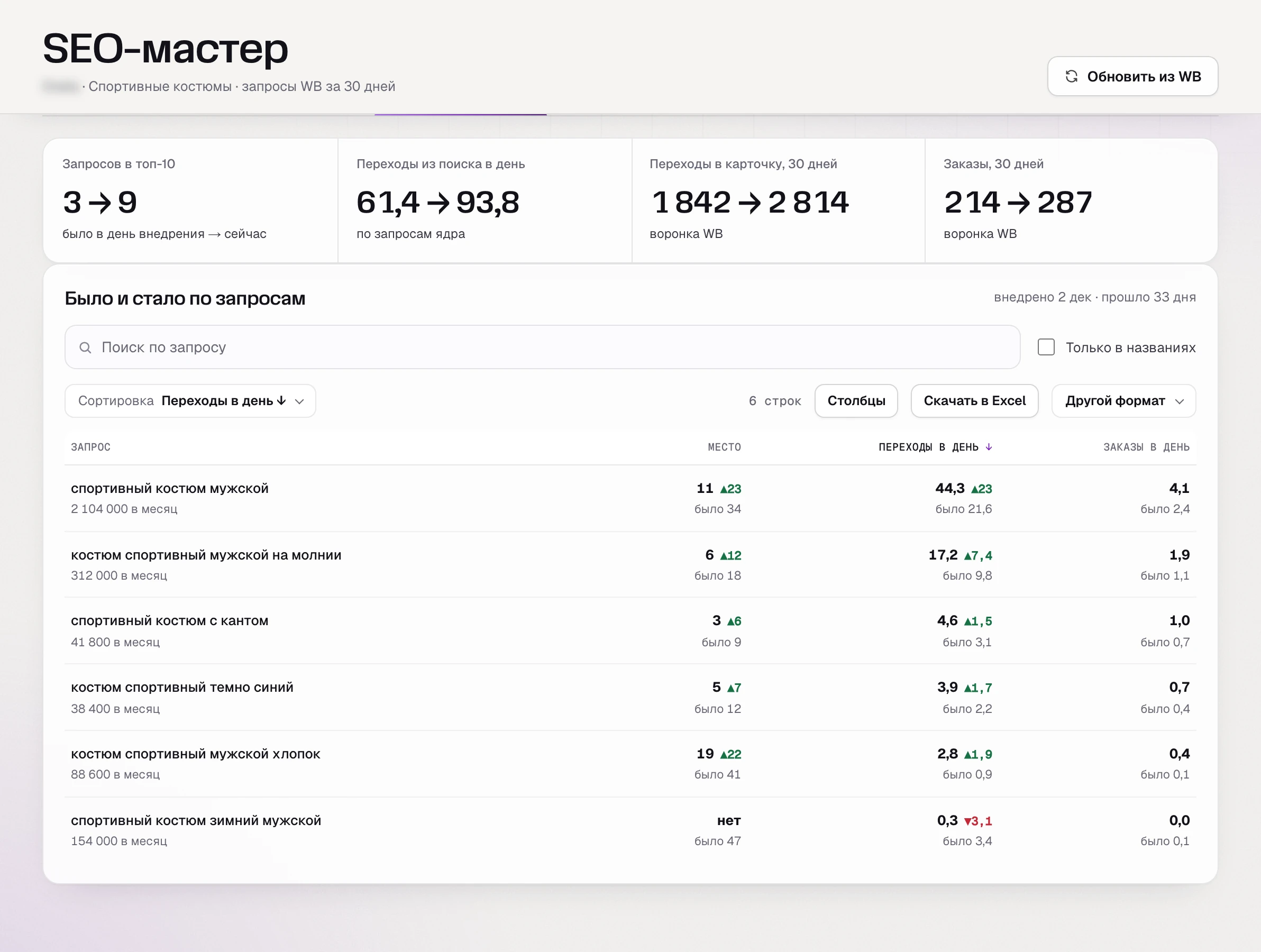 Замер было и стало после внедрения SEO-текстов в SkuScan